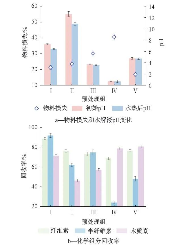 戴晓虎教授团队：不同水热预处理方法对水稻秸秆组成结构及酶解特性的影响