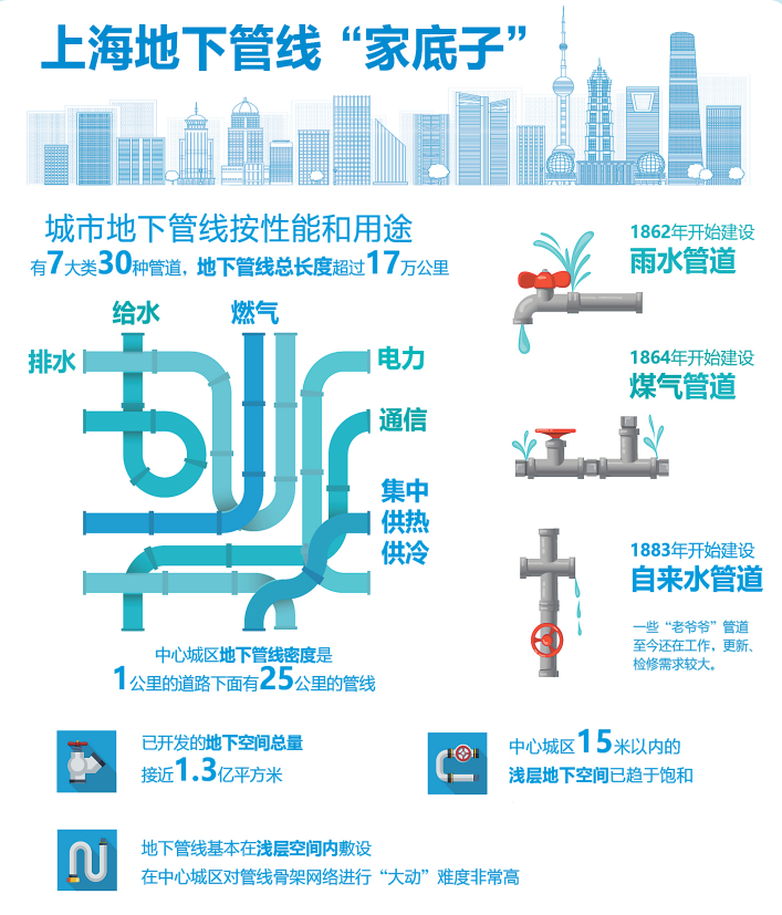 看看上海地下管线“家底子” 17万公里 如何高效配置？