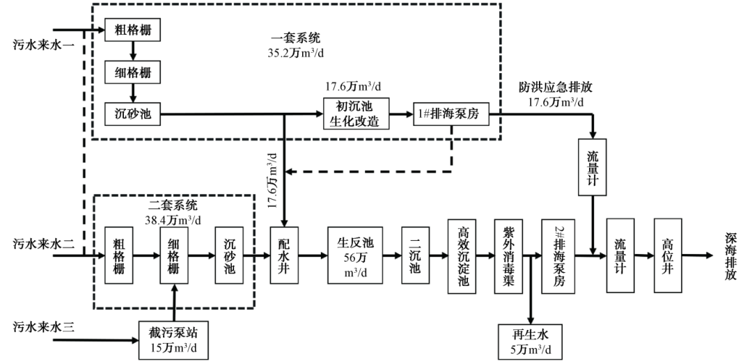 深圳最大污水处理厂全地下式改建思路