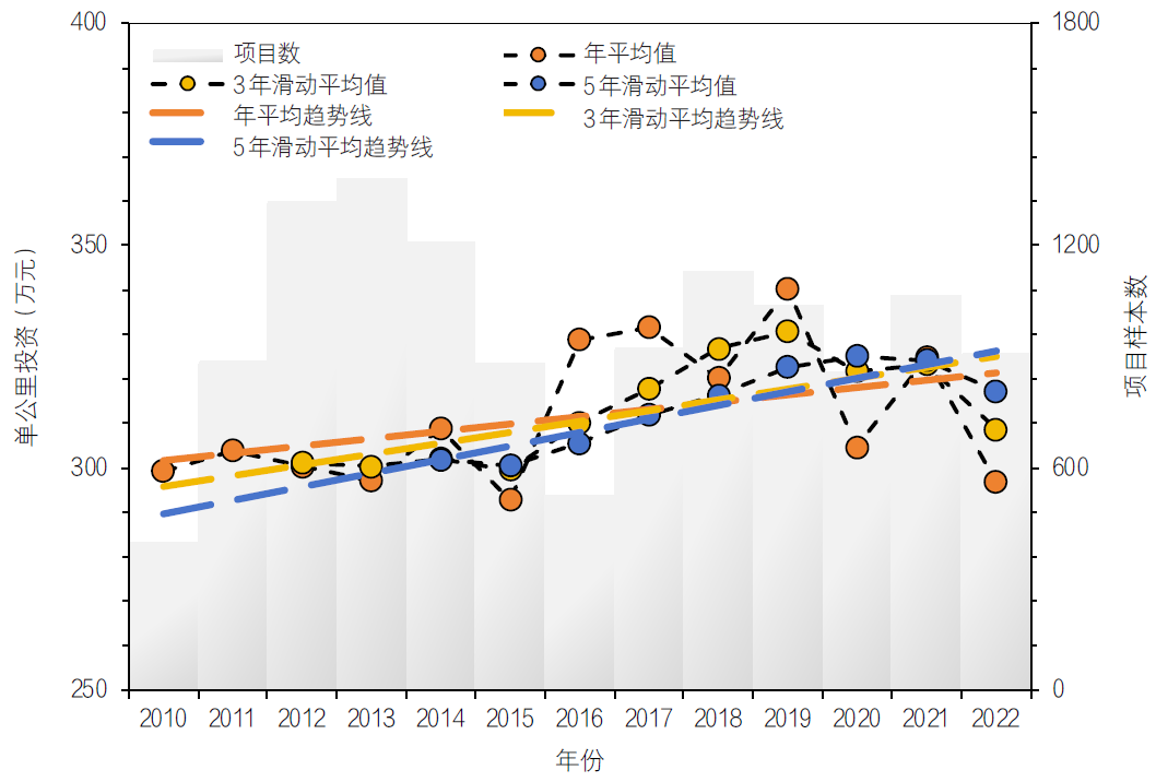 全国中小河流治理模式和投资规律研究