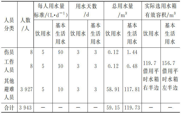 应急避难场所给排水设计实例