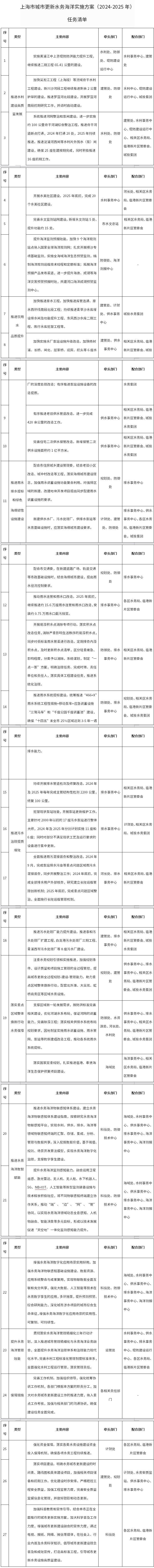 《上海市城市更新水务海洋实施方案（2024-2025年）》印发 安排七项重点任务