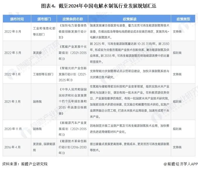 重磅！2024年中国电解水制氢行业政策汇总及解读（全）