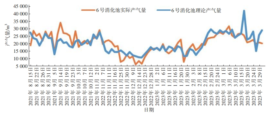 北京高安屯餐厨协同污泥厌氧消化生产性试验