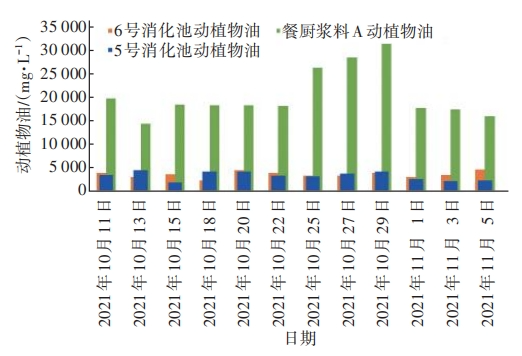 北京高安屯餐厨协同污泥厌氧消化生产性试验