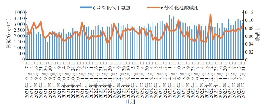 北京高安屯餐厨协同污泥厌氧消化生产性试验