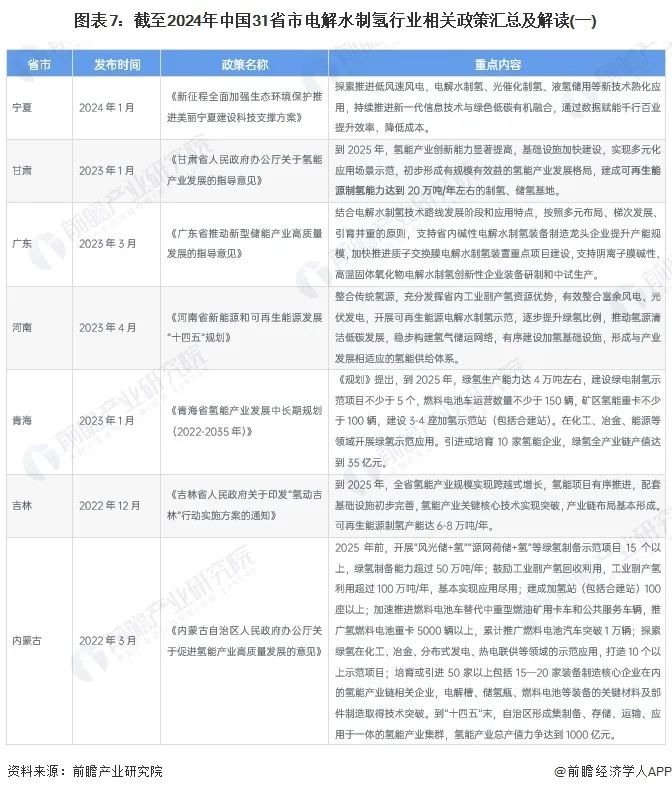 重磅！2024年中国电解水制氢行业政策汇总及解读（全）