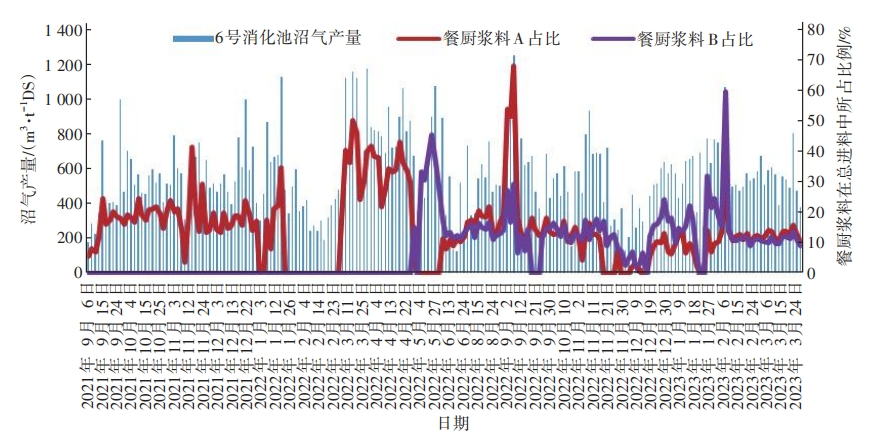 北京高安屯餐厨协同污泥厌氧消化生产性试验