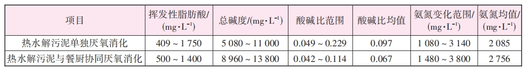 北京高安屯餐厨协同污泥厌氧消化生产性试验