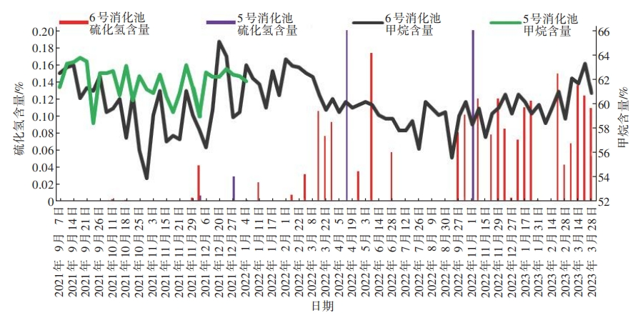 北京高安屯餐厨协同污泥厌氧消化生产性试验