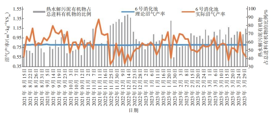 北京高安屯餐厨协同污泥厌氧消化生产性试验