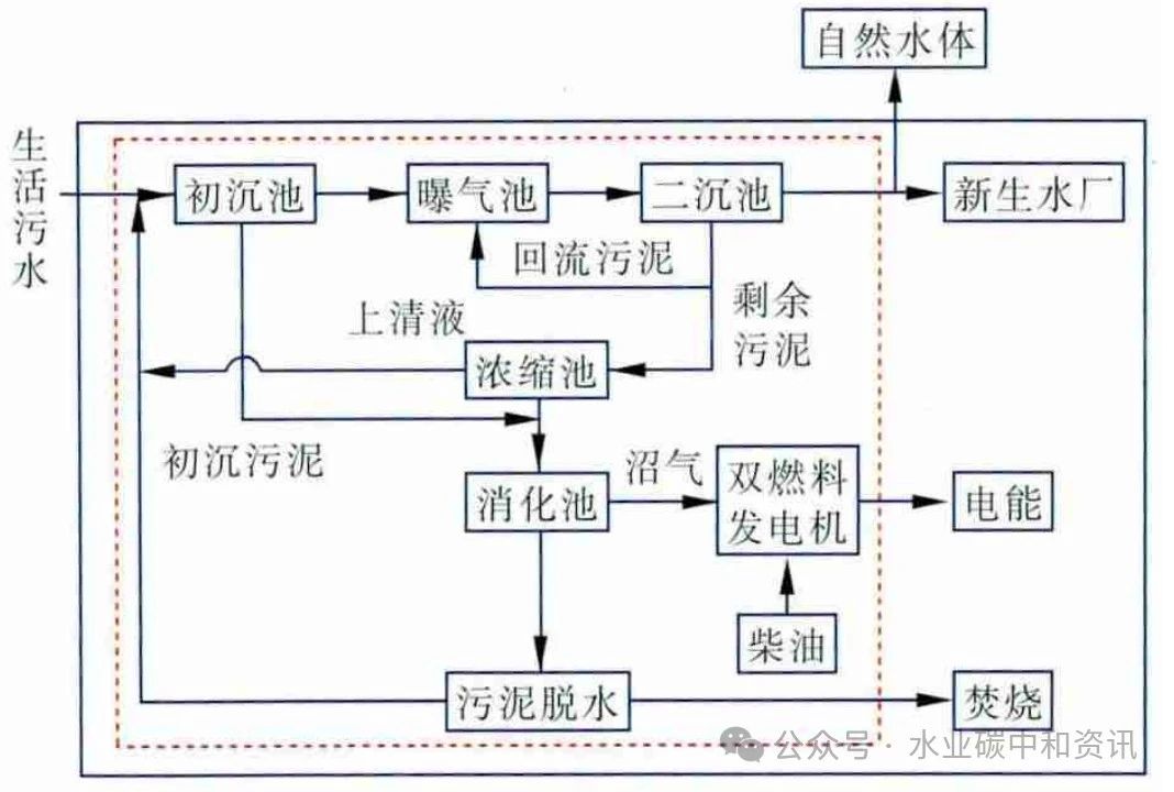 新加坡再生水厂能耗目标及其技术发展方向