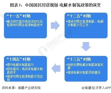 重磅！2024年中国电解水制氢行业政策汇总及解读（全）