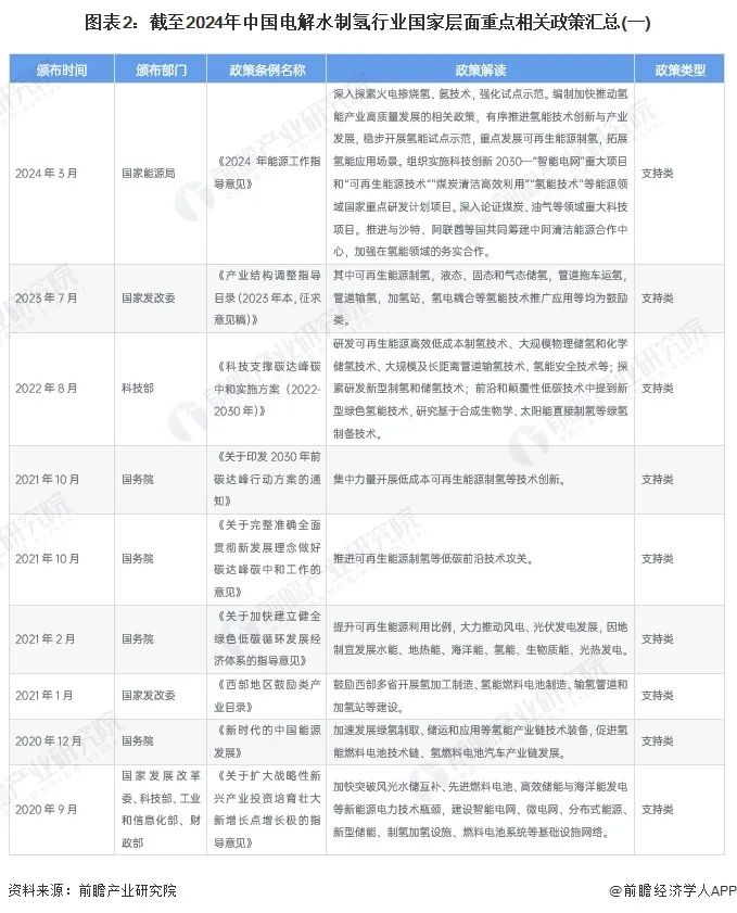 重磅！2024年中国电解水制氢行业政策汇总及解读（全）