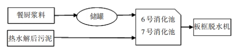 北京高安屯餐厨协同污泥厌氧消化生产性试验