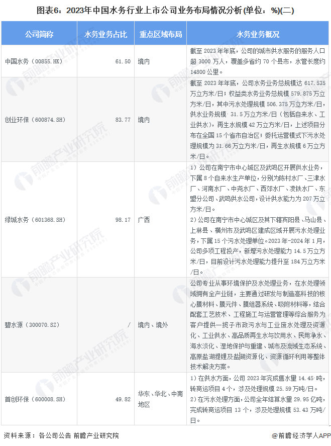 【最全】2024年水务行业上市公司全方位对比