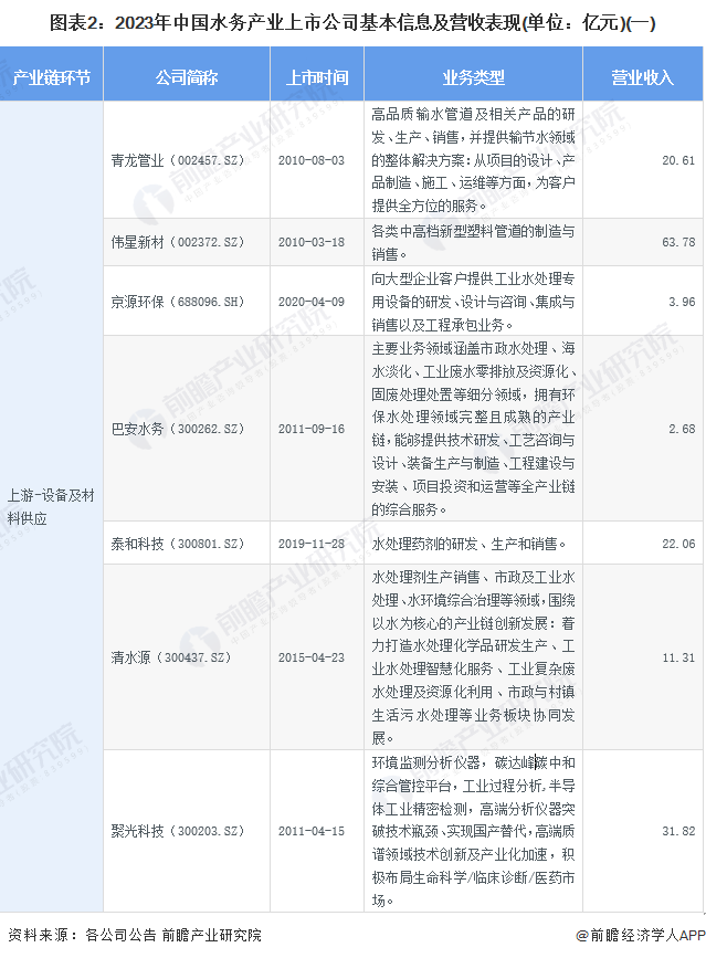 【最全】2024年水务行业上市公司全方位对比