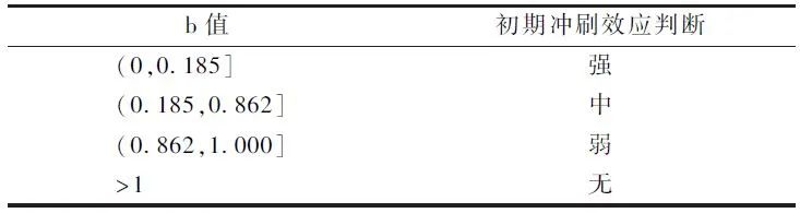 孙德智教授团队：长江流域丘陵城镇初期雨水污染特征与截流调蓄研究