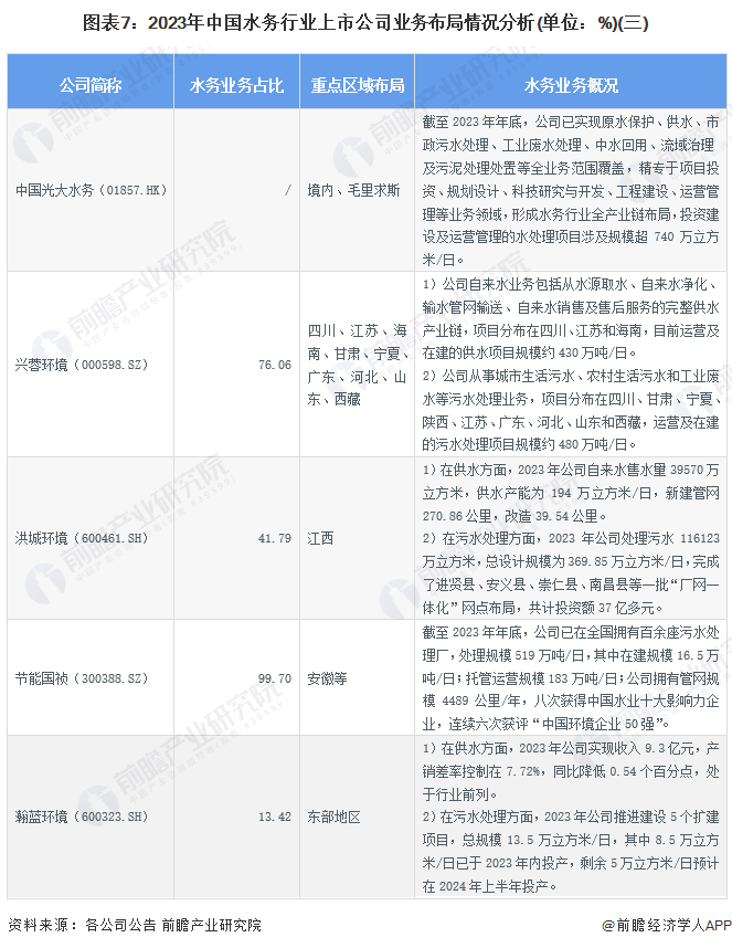 【最全】2024年水务行业上市公司全方位对比