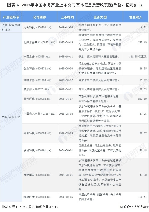 【最全】2024年水务行业上市公司全方位对比