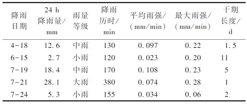 孙德智教授团队：长江流域丘陵城镇初期雨水污染特征与截流调蓄研究