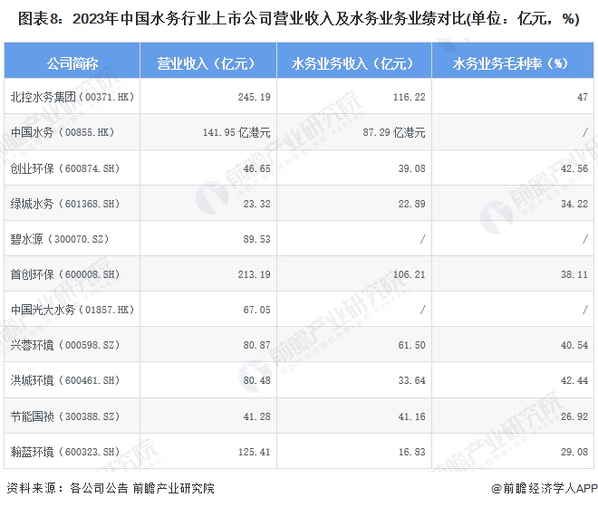 【最全】2024年水务行业上市公司全方位对比