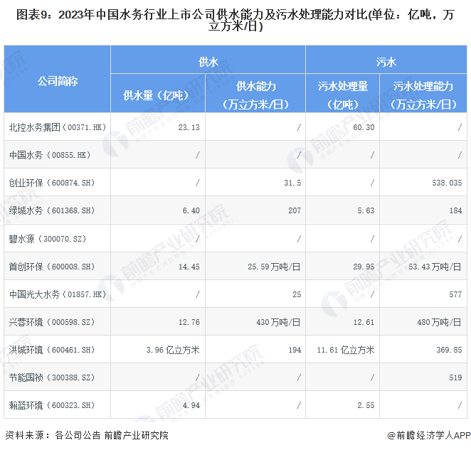 【最全】2024年水务行业上市公司全方位对比