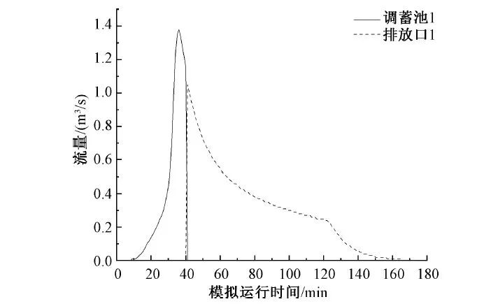 孙德智教授团队：长江流域丘陵城镇初期雨水污染特征与截流调蓄研究