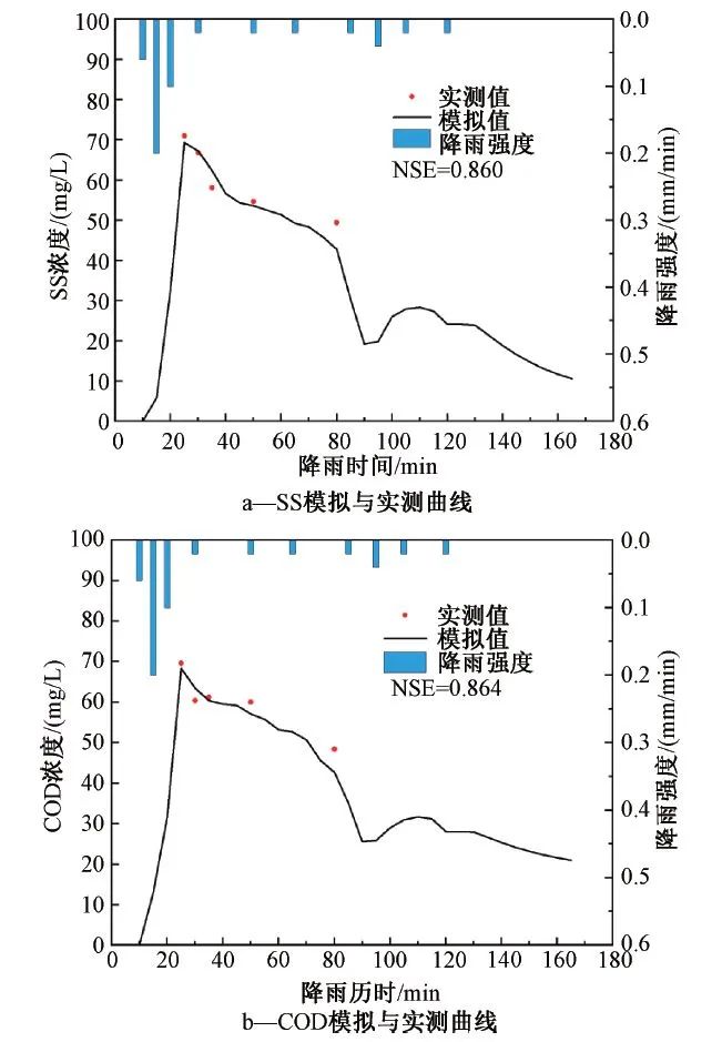 孙德智教授团队：长江流域丘陵城镇初期雨水污染特征与截流调蓄研究