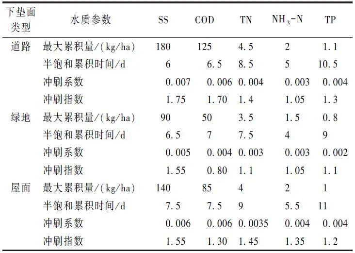 孙德智教授团队：长江流域丘陵城镇初期雨水污染特征与截流调蓄研究