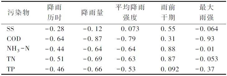 孙德智教授团队：长江流域丘陵城镇初期雨水污染特征与截流调蓄研究