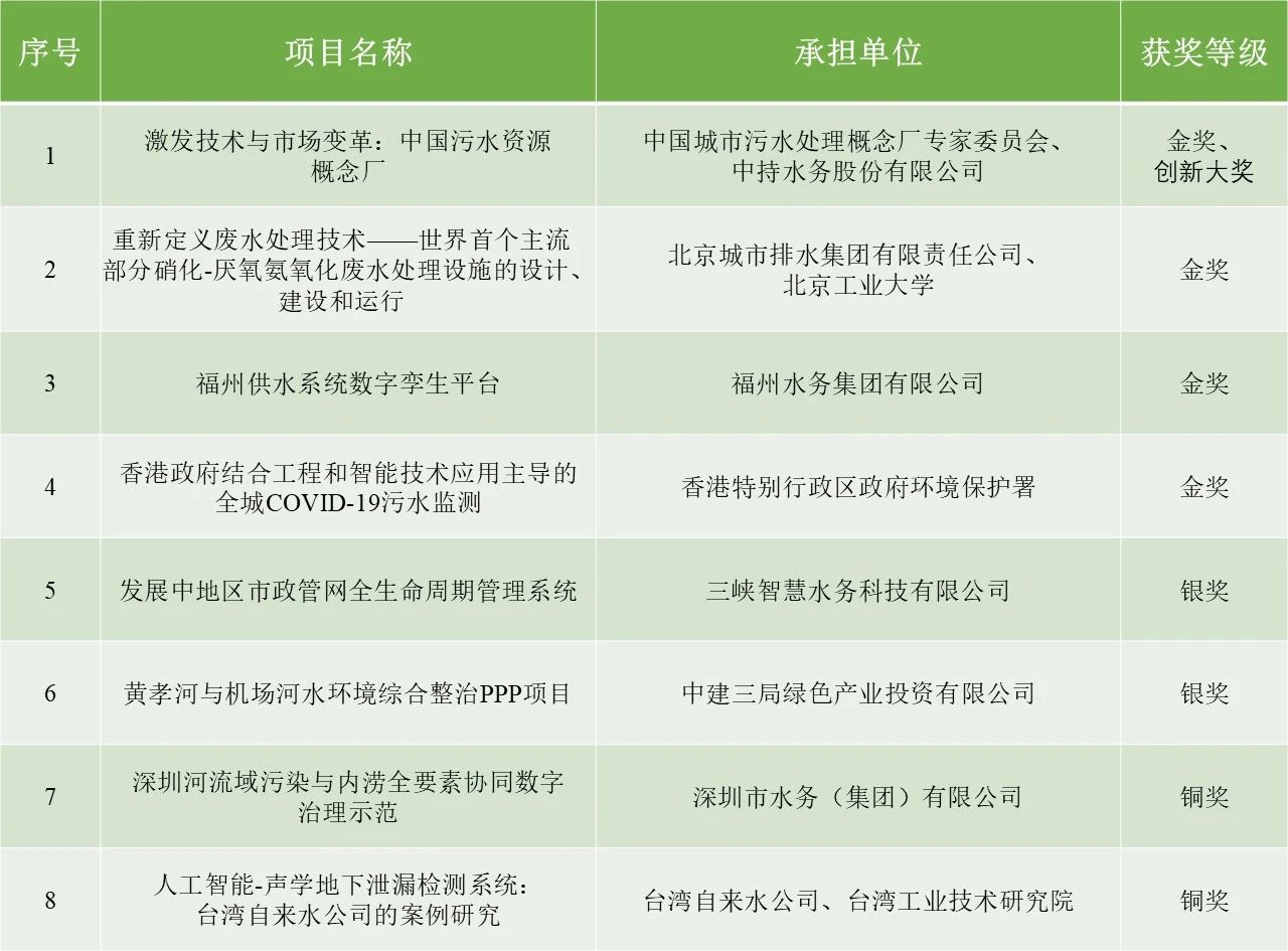 中国污水资源概念厂等多个环境项目荣获国际水协会大奖