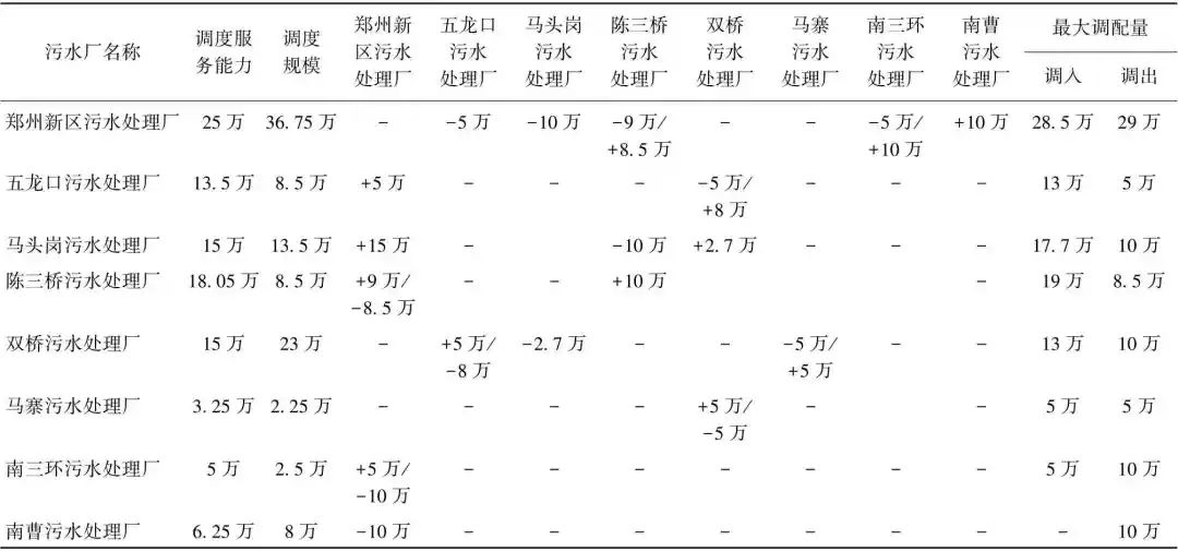 邵军峰：郑州市污水厂群应急联合调度的优化布局与实现