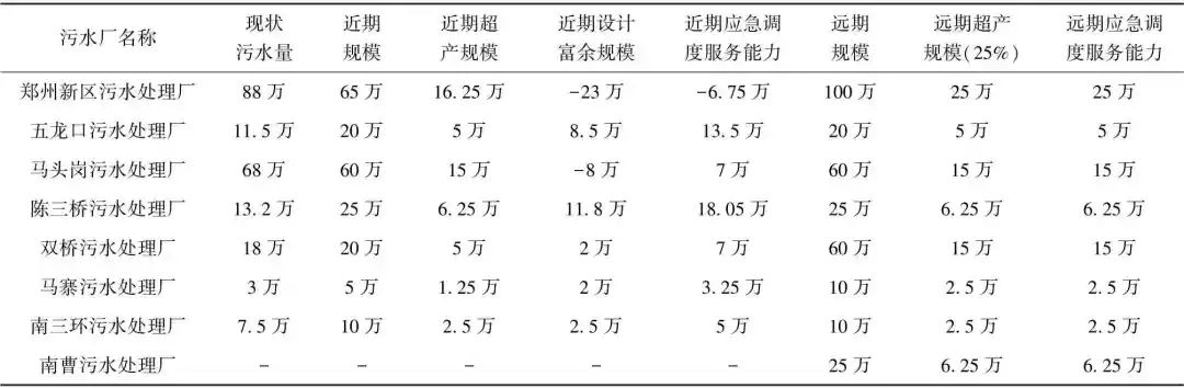 邵军峰：郑州市污水厂群应急联合调度的优化布局与实现