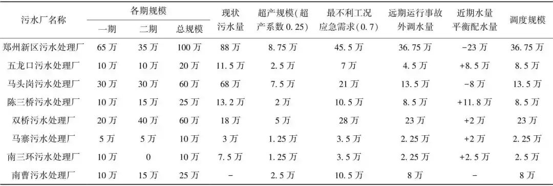 邵军峰：郑州市污水厂群应急联合调度的优化布局与实现