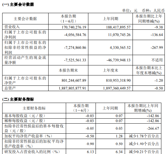 京源环保2024年上半年营收1.7亿 净利润减少超136%