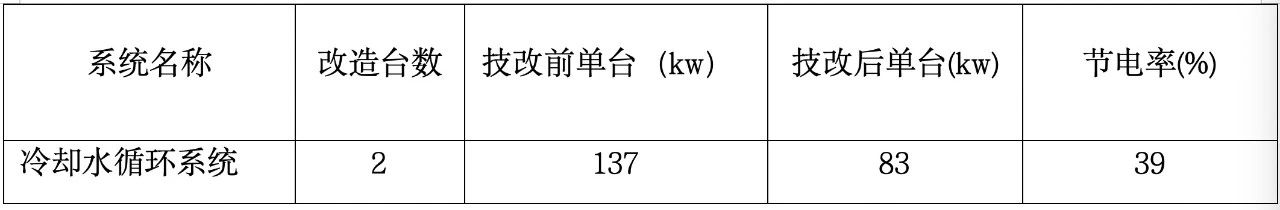 节电率39%！凯泉宽高效双吸泵助力工业气体公司绿色转型