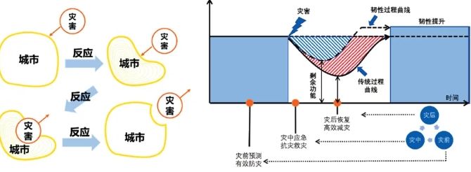 张韵等：韧性市政给排水基础设施创新设计实践