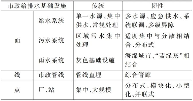 张韵等：韧性市政给排水基础设施创新设计实践