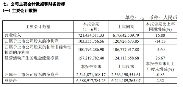 海天水务集团：2024上半年营业收入7.2亿元，净利润 1.03亿元！