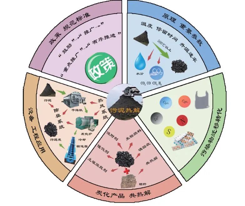 戴晓虎教授团队：热解炭化技术在污泥处置中的应用与展望