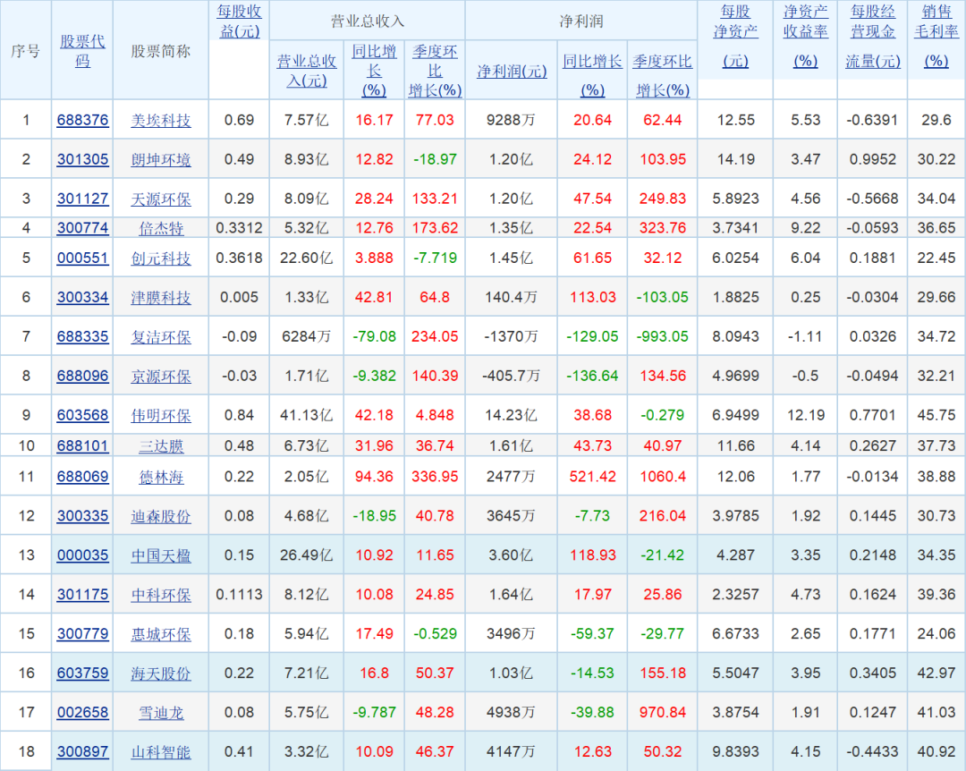 2024年环境上市公司首波中报出炉 上半年最高营收41亿