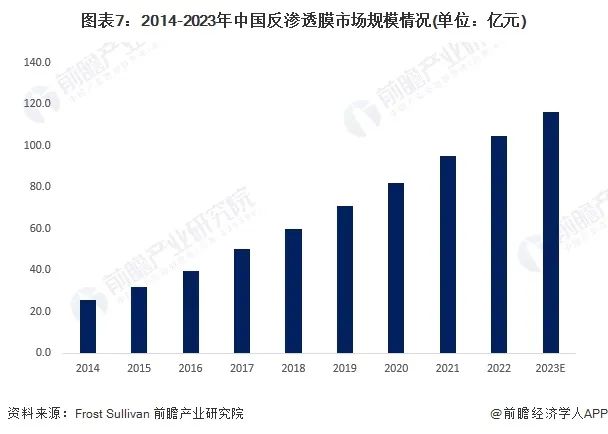 预见2024：《2024年中国反渗透膜行业全景图谱》