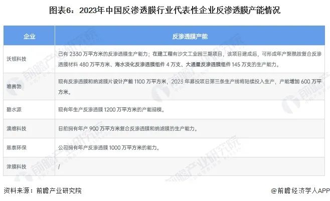 预见2024：《2024年中国反渗透膜行业全景图谱》