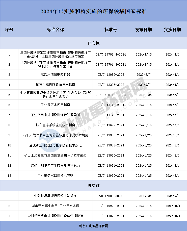 注意！2024年这些环保国家标准将实施