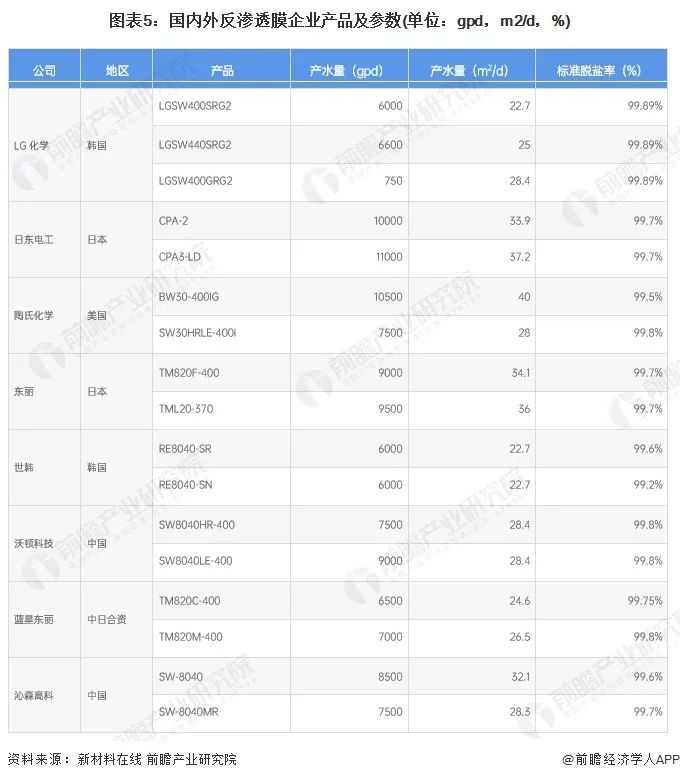 预见2024：《2024年中国反渗透膜行业全景图谱》