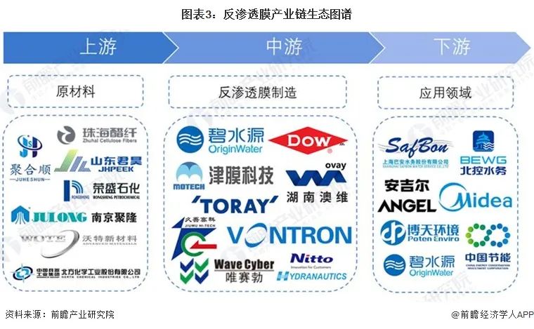 预见2024：《2024年中国反渗透膜行业全景图谱》