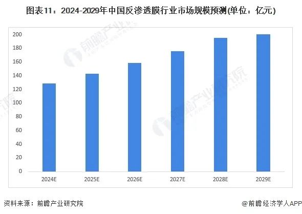 预见2024：《2024年中国反渗透膜行业全景图谱》