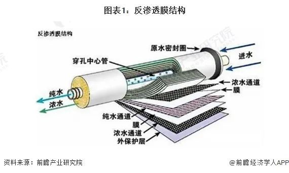 预见2024：《2024年中国反渗透膜行业全景图谱》