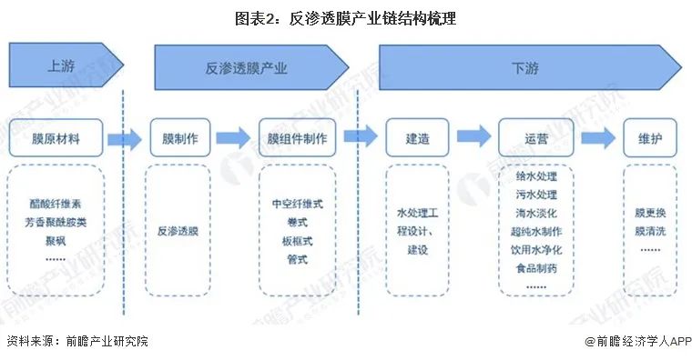 预见2024：《2024年中国反渗透膜行业全景图谱》